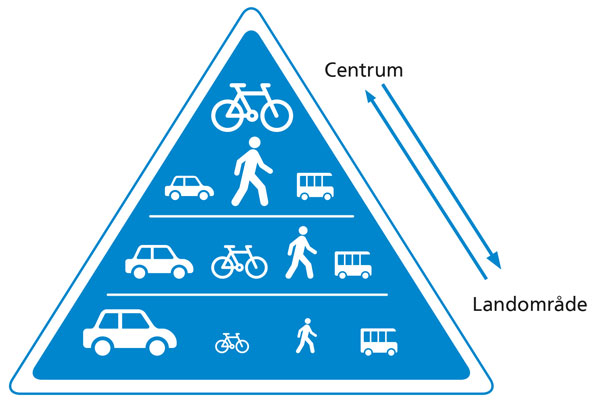 Differentieret mobilitetsfokus mellem landområder og by.